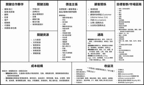 九格圖|【商業模式 Business Model】商業模式九宮格！範。